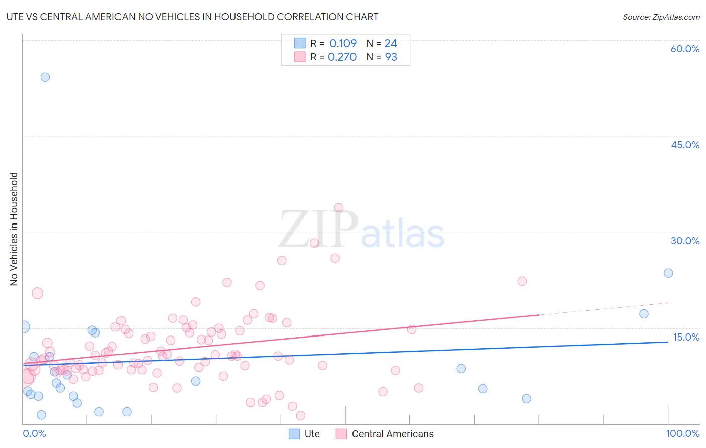 Ute vs Central American No Vehicles in Household