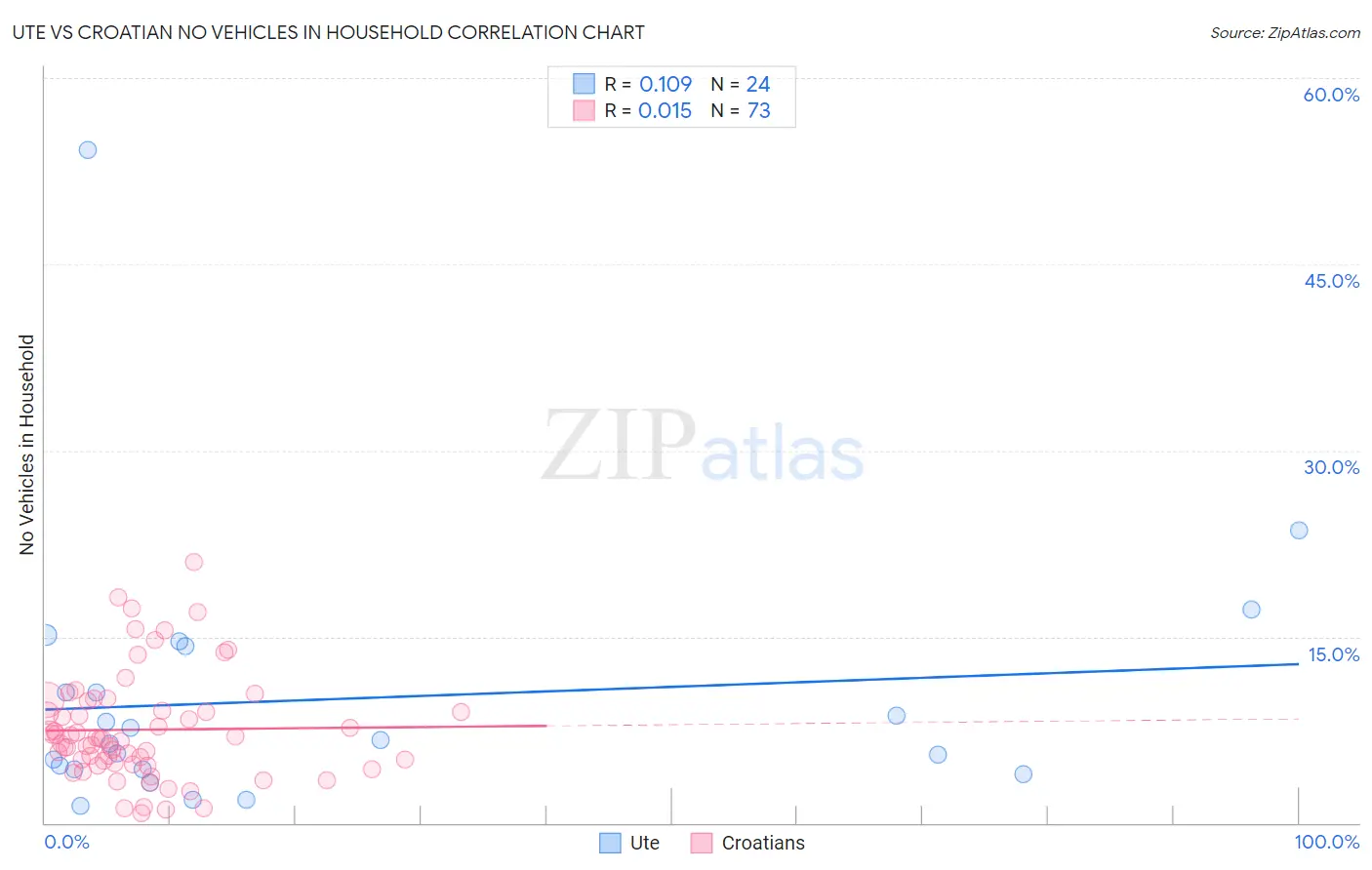 Ute vs Croatian No Vehicles in Household