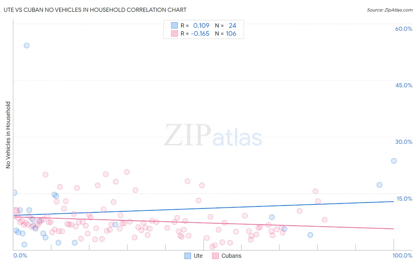 Ute vs Cuban No Vehicles in Household