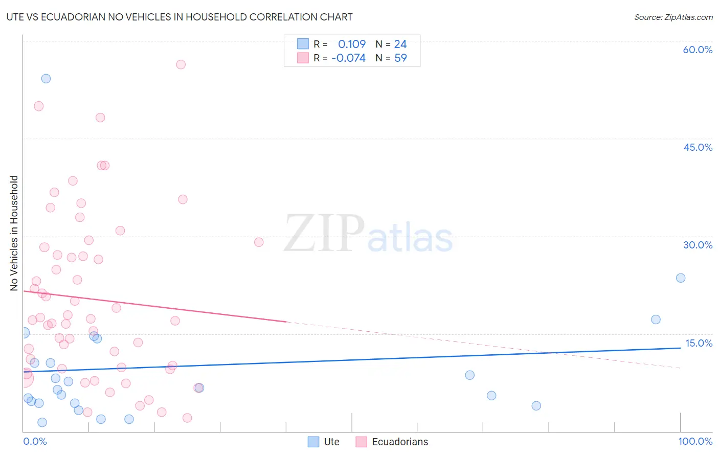 Ute vs Ecuadorian No Vehicles in Household