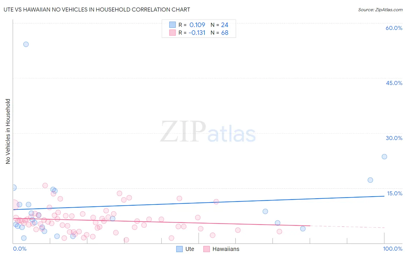 Ute vs Hawaiian No Vehicles in Household