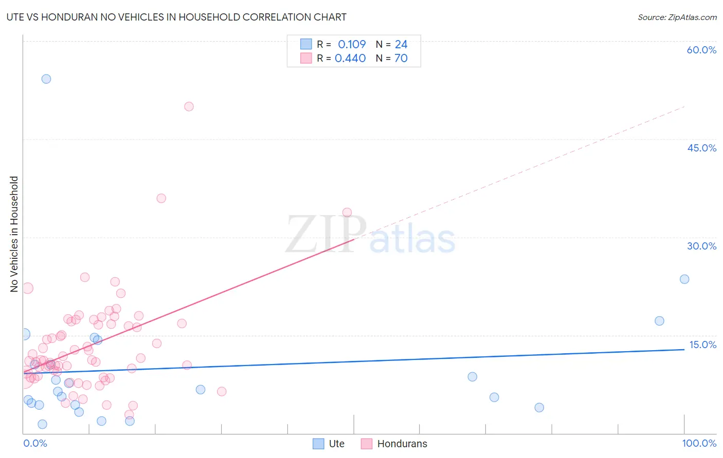 Ute vs Honduran No Vehicles in Household