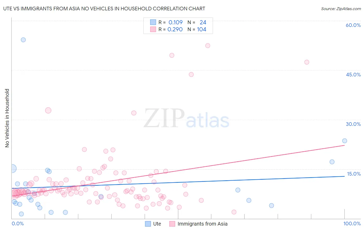 Ute vs Immigrants from Asia No Vehicles in Household
