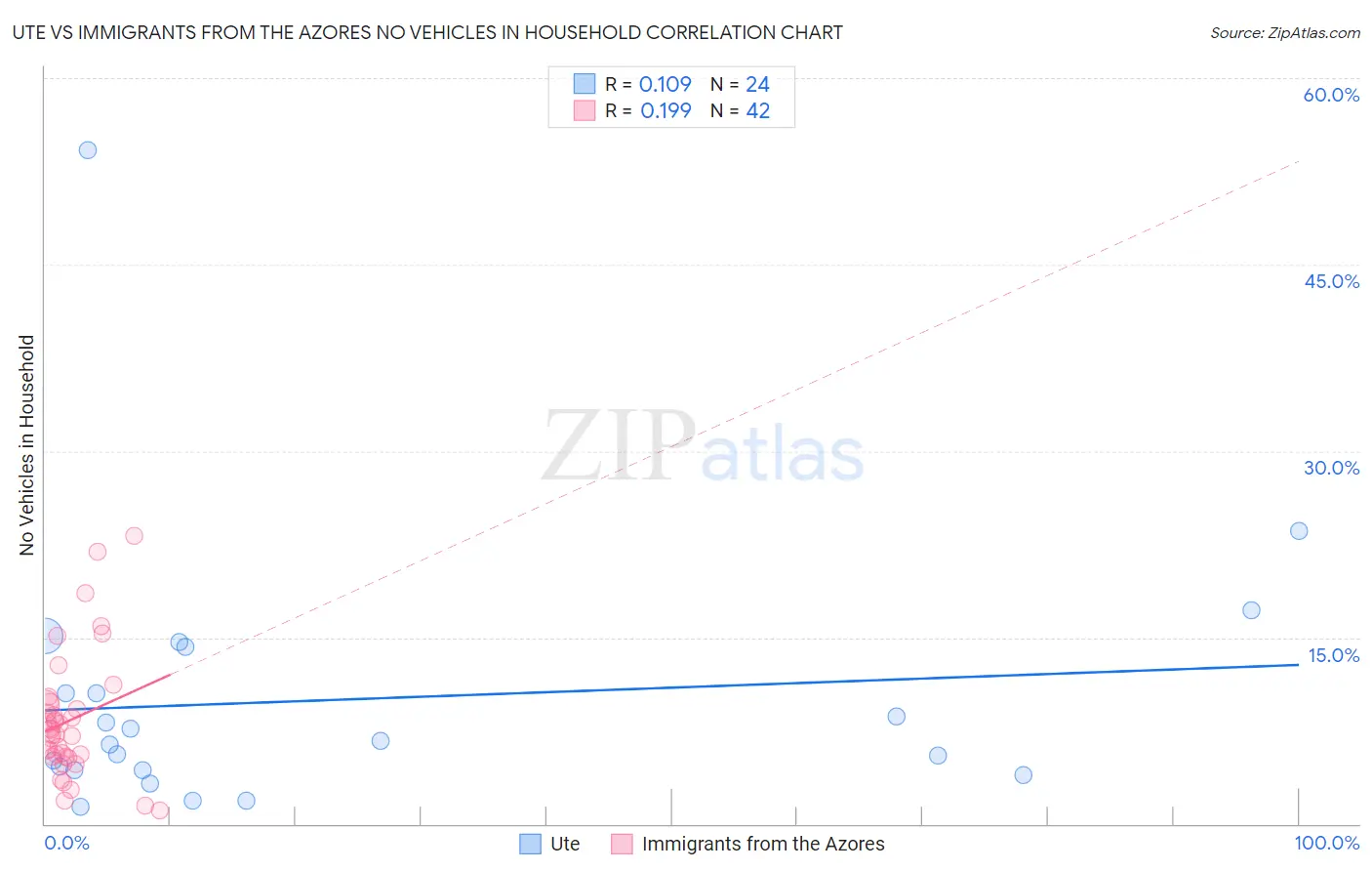 Ute vs Immigrants from the Azores No Vehicles in Household