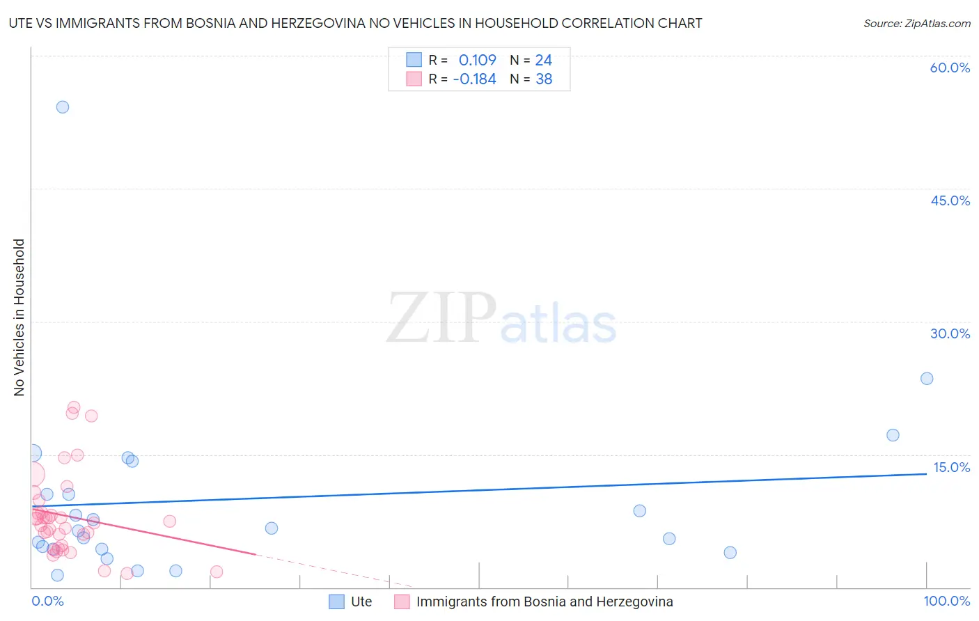 Ute vs Immigrants from Bosnia and Herzegovina No Vehicles in Household