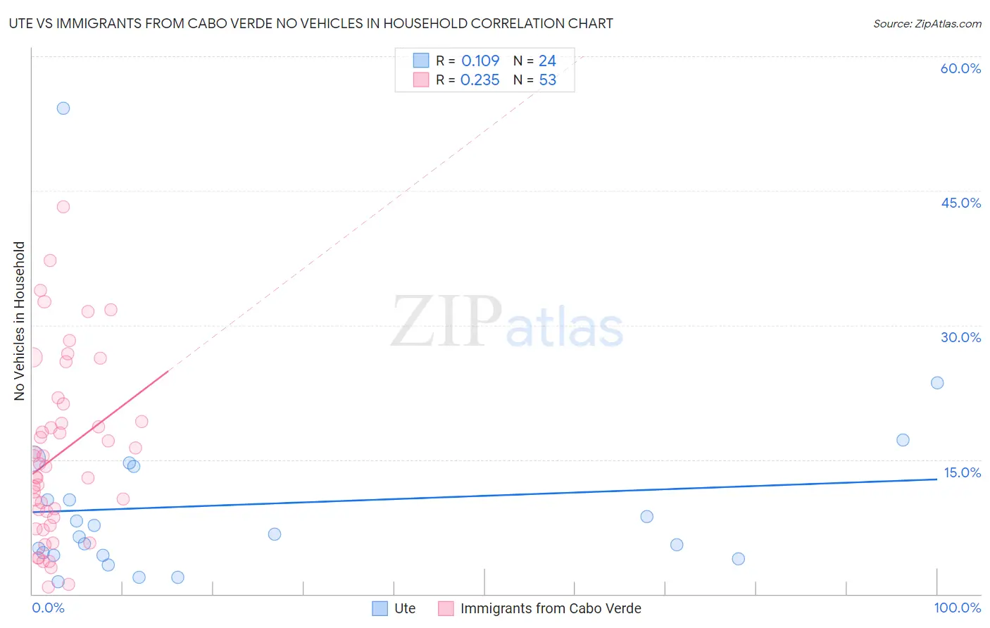 Ute vs Immigrants from Cabo Verde No Vehicles in Household