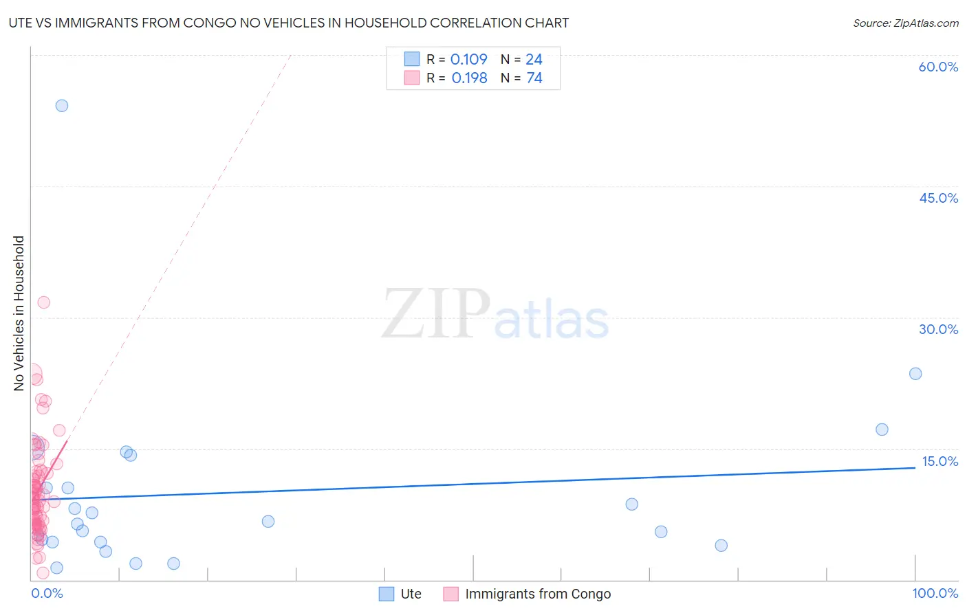 Ute vs Immigrants from Congo No Vehicles in Household