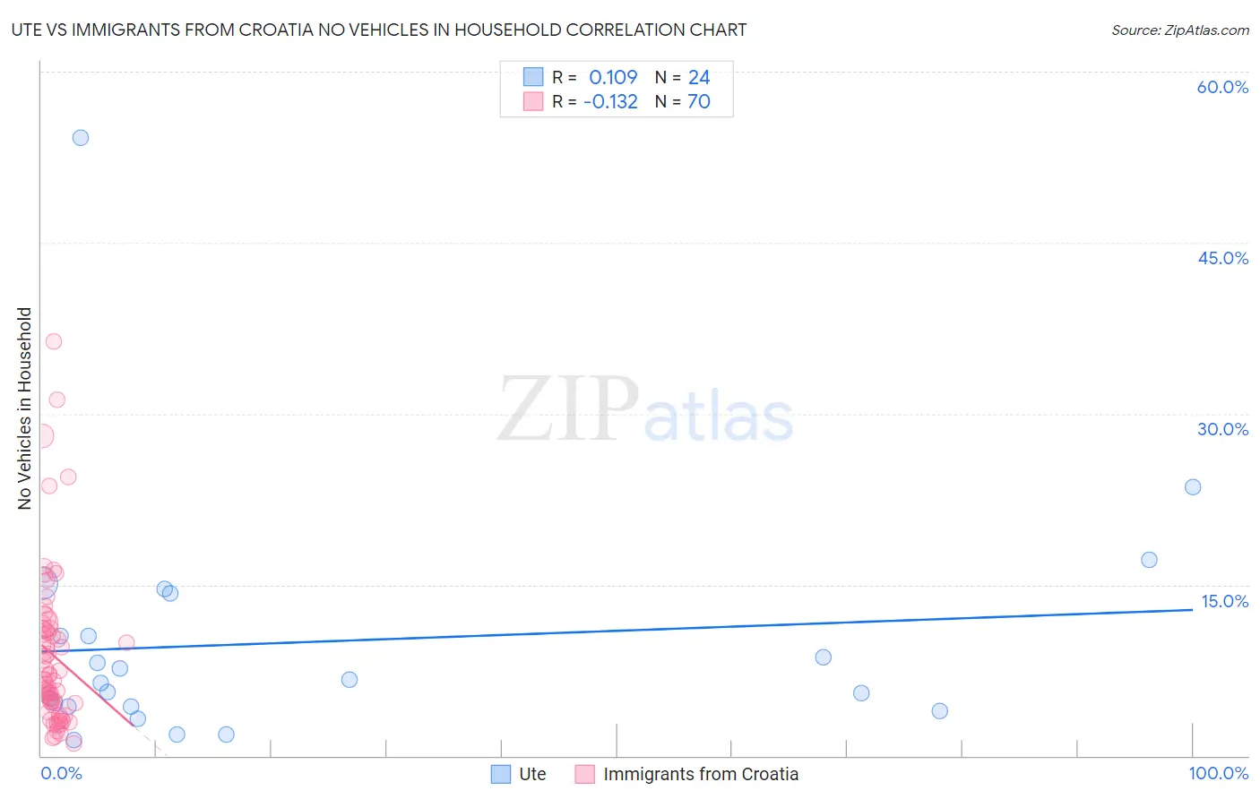 Ute vs Immigrants from Croatia No Vehicles in Household