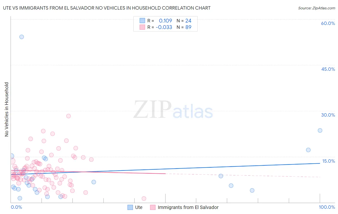 Ute vs Immigrants from El Salvador No Vehicles in Household