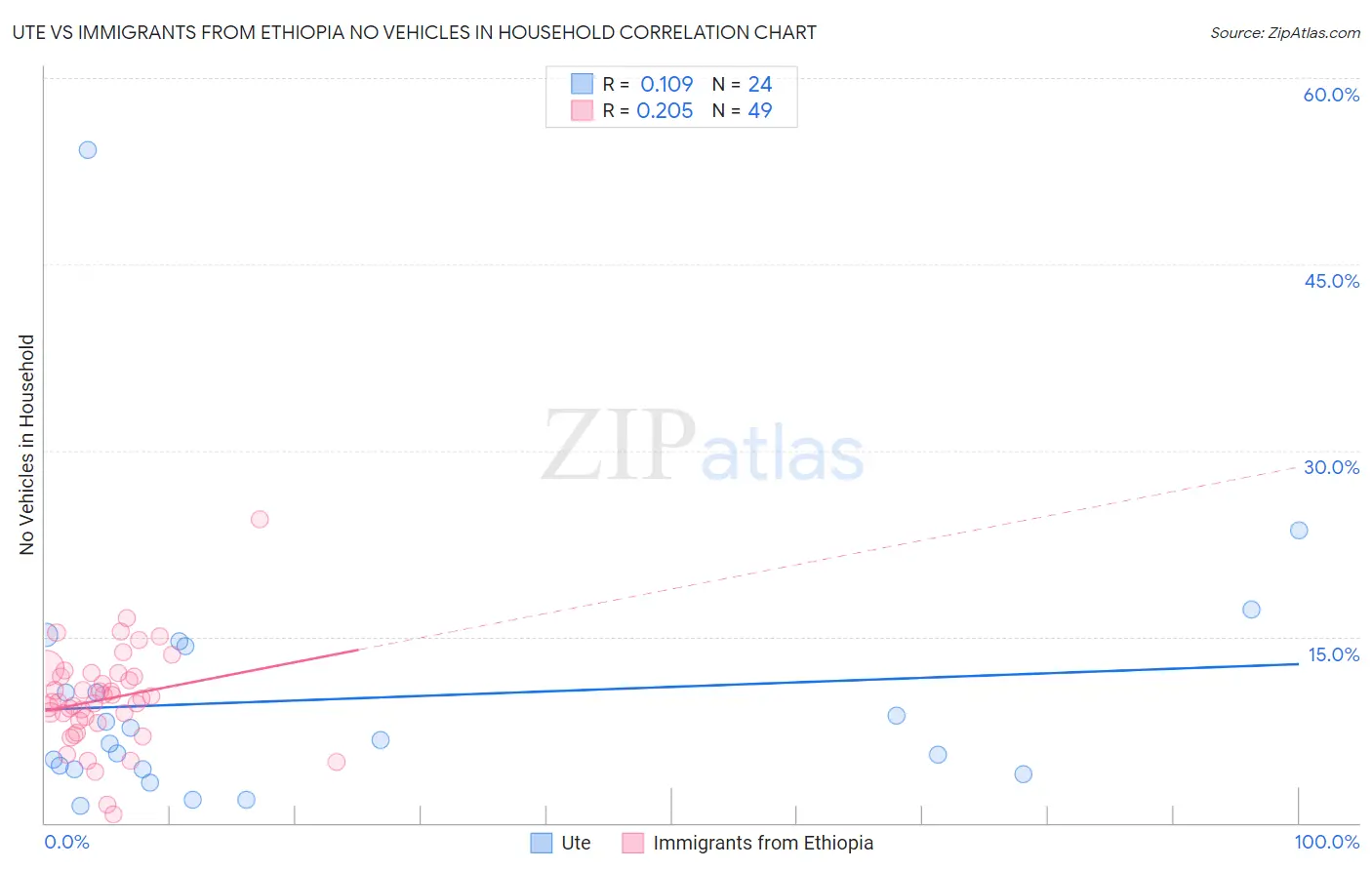 Ute vs Immigrants from Ethiopia No Vehicles in Household