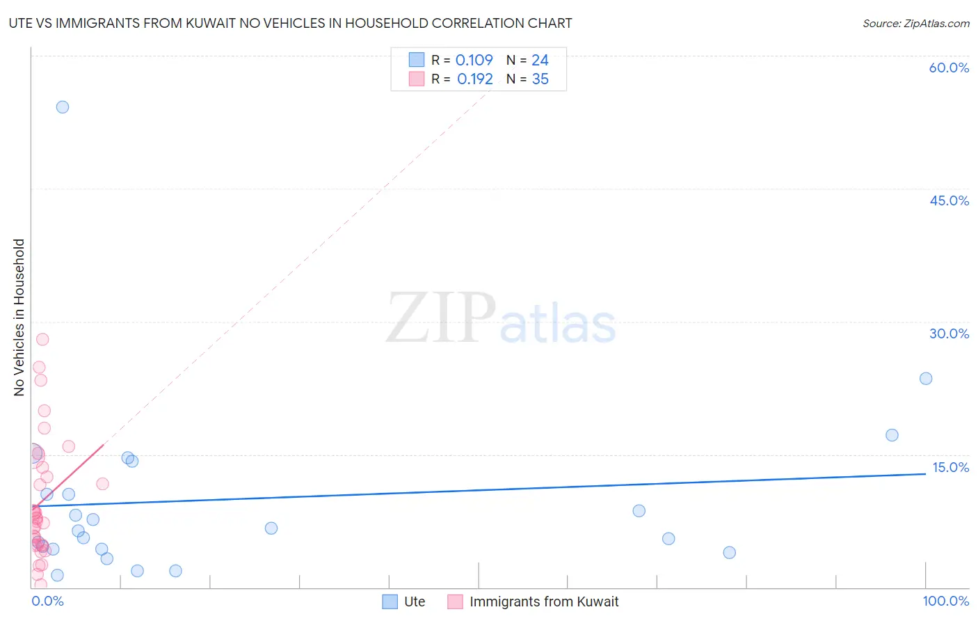 Ute vs Immigrants from Kuwait No Vehicles in Household