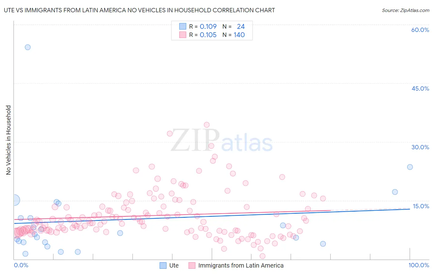 Ute vs Immigrants from Latin America No Vehicles in Household