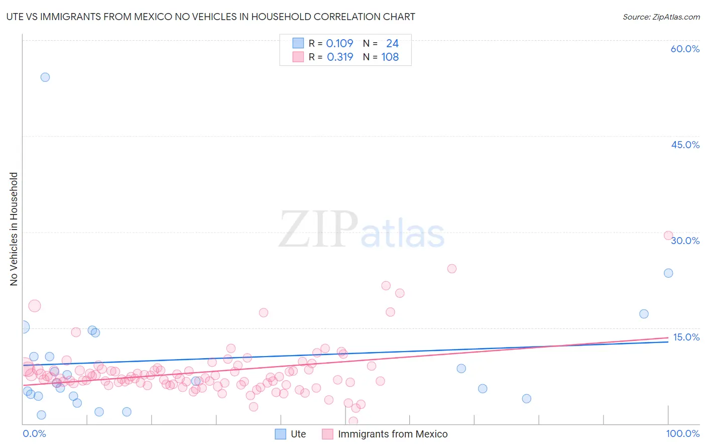 Ute vs Immigrants from Mexico No Vehicles in Household