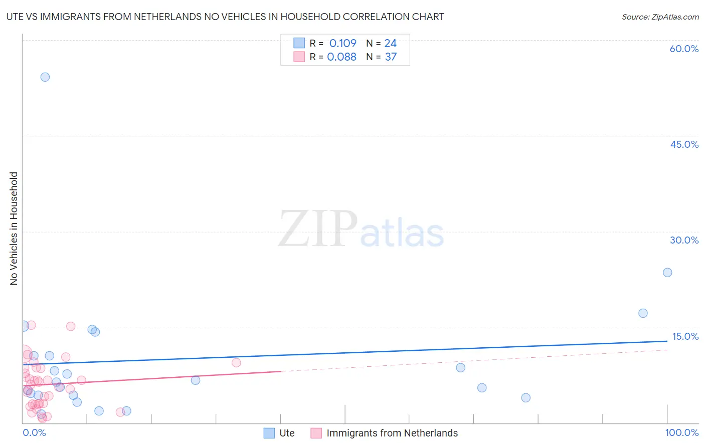 Ute vs Immigrants from Netherlands No Vehicles in Household