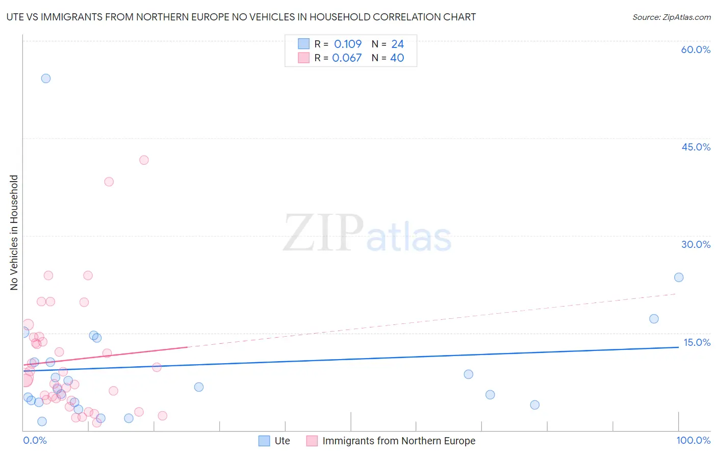 Ute vs Immigrants from Northern Europe No Vehicles in Household