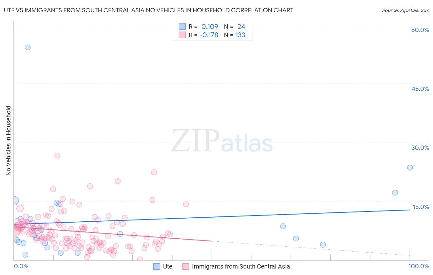 Ute vs Immigrants from South Central Asia No Vehicles in Household