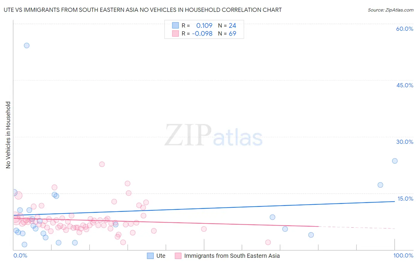 Ute vs Immigrants from South Eastern Asia No Vehicles in Household