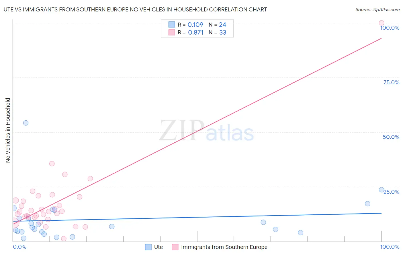 Ute vs Immigrants from Southern Europe No Vehicles in Household