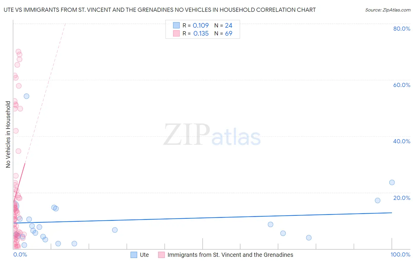 Ute vs Immigrants from St. Vincent and the Grenadines No Vehicles in Household