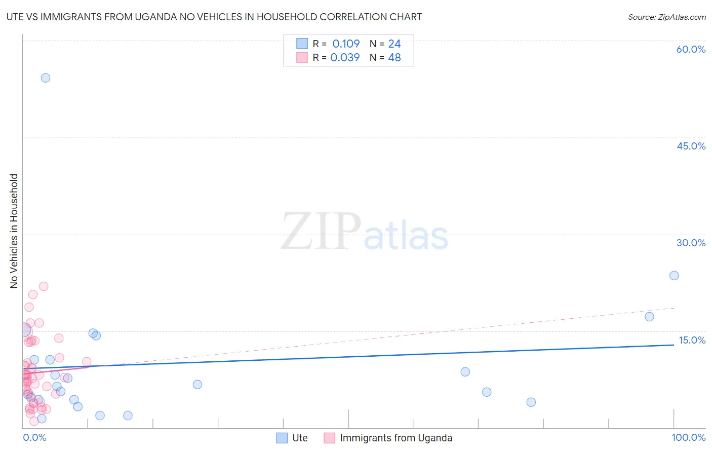 Ute vs Immigrants from Uganda No Vehicles in Household