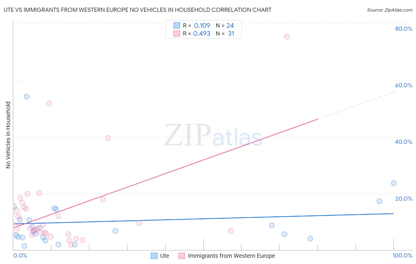 Ute vs Immigrants from Western Europe No Vehicles in Household