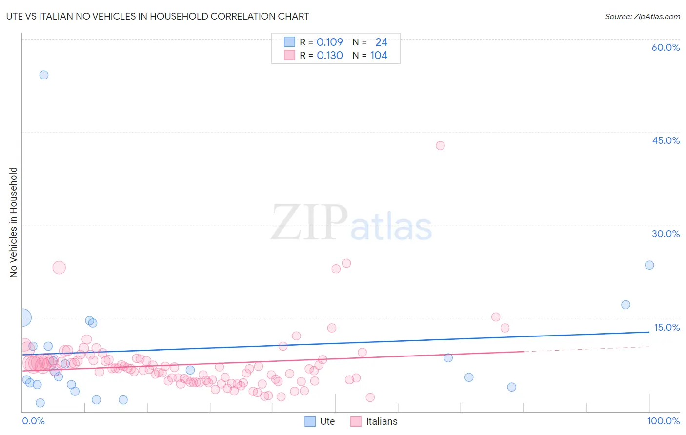 Ute vs Italian No Vehicles in Household