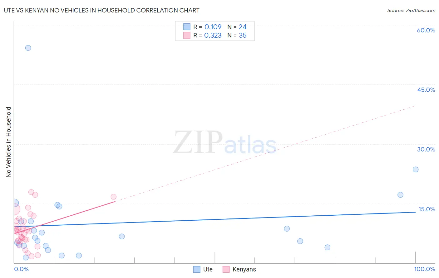 Ute vs Kenyan No Vehicles in Household