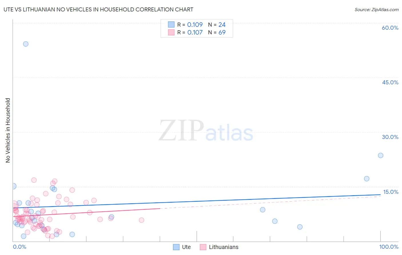 Ute vs Lithuanian No Vehicles in Household