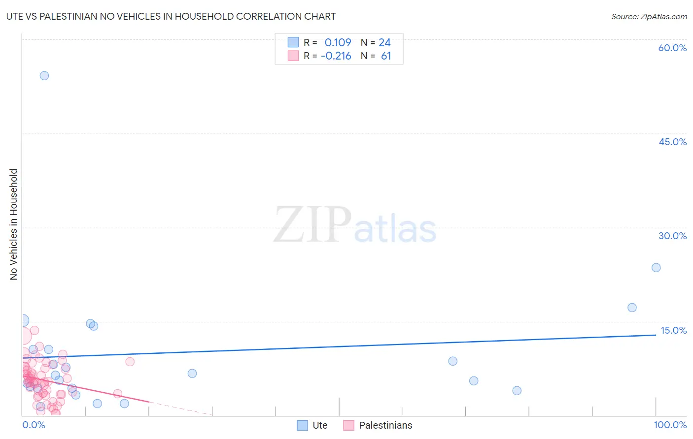 Ute vs Palestinian No Vehicles in Household