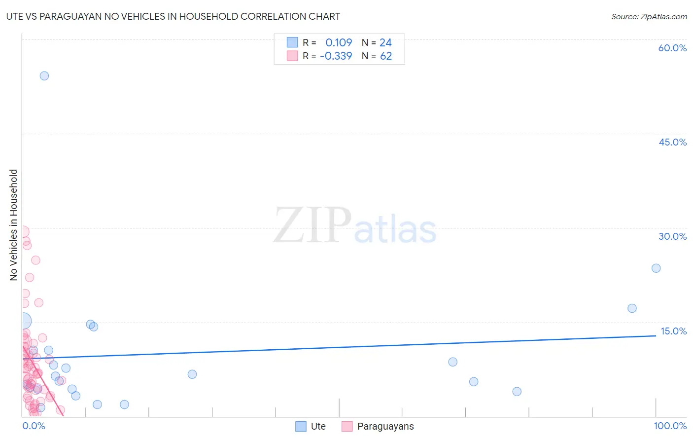 Ute vs Paraguayan No Vehicles in Household