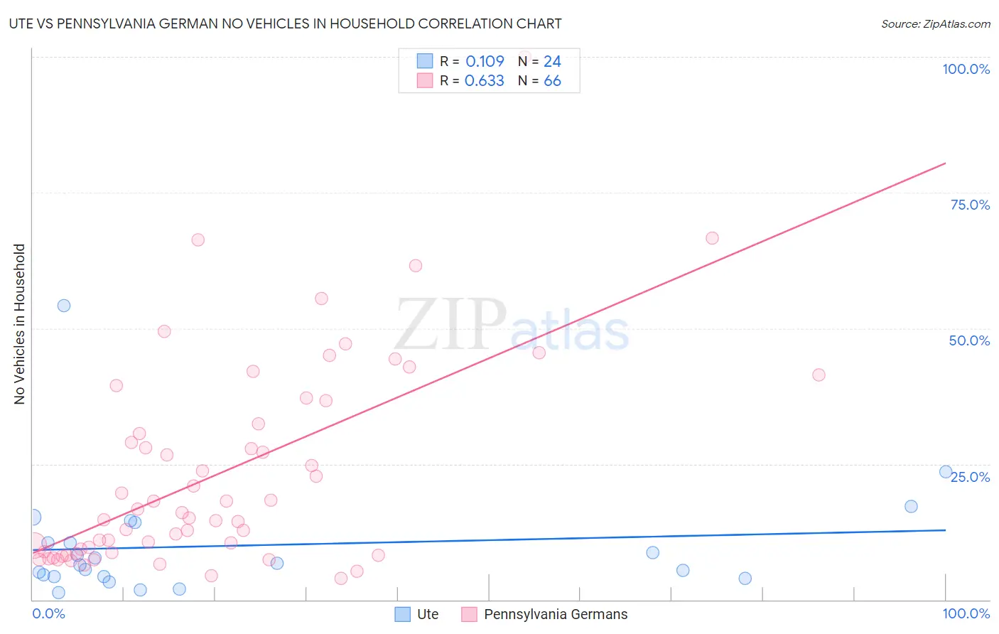 Ute vs Pennsylvania German No Vehicles in Household