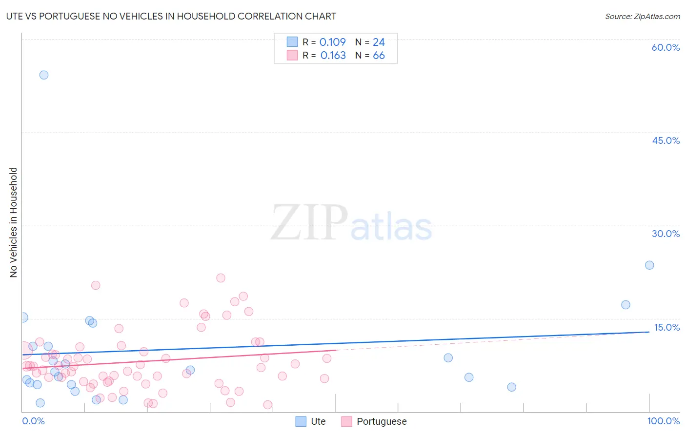 Ute vs Portuguese No Vehicles in Household