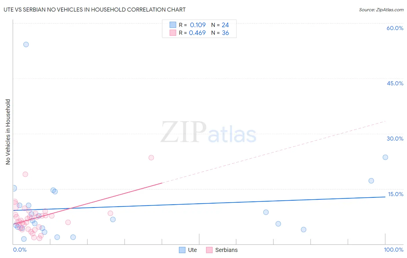 Ute vs Serbian No Vehicles in Household