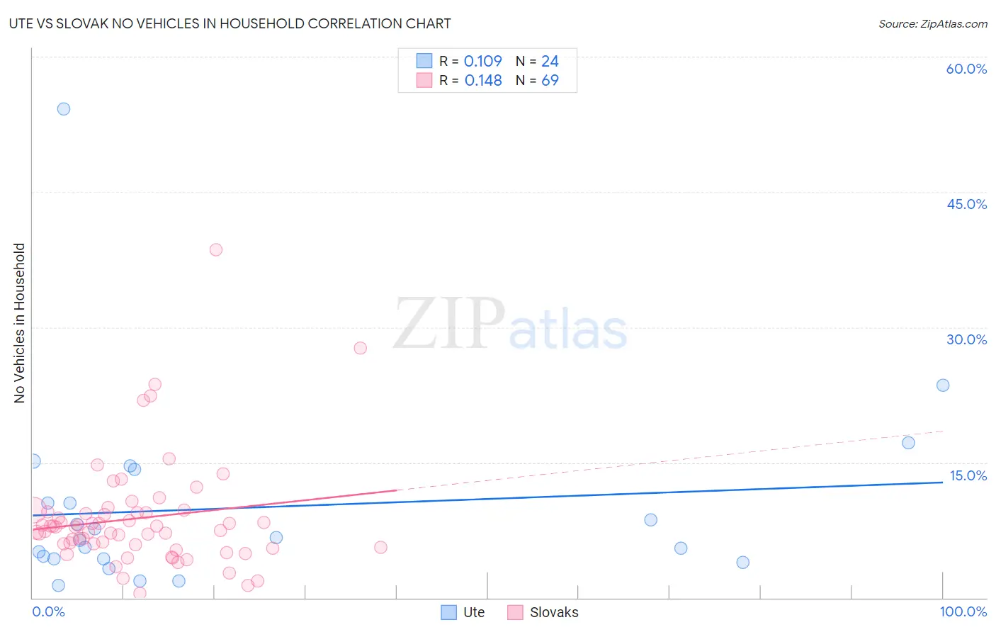 Ute vs Slovak No Vehicles in Household