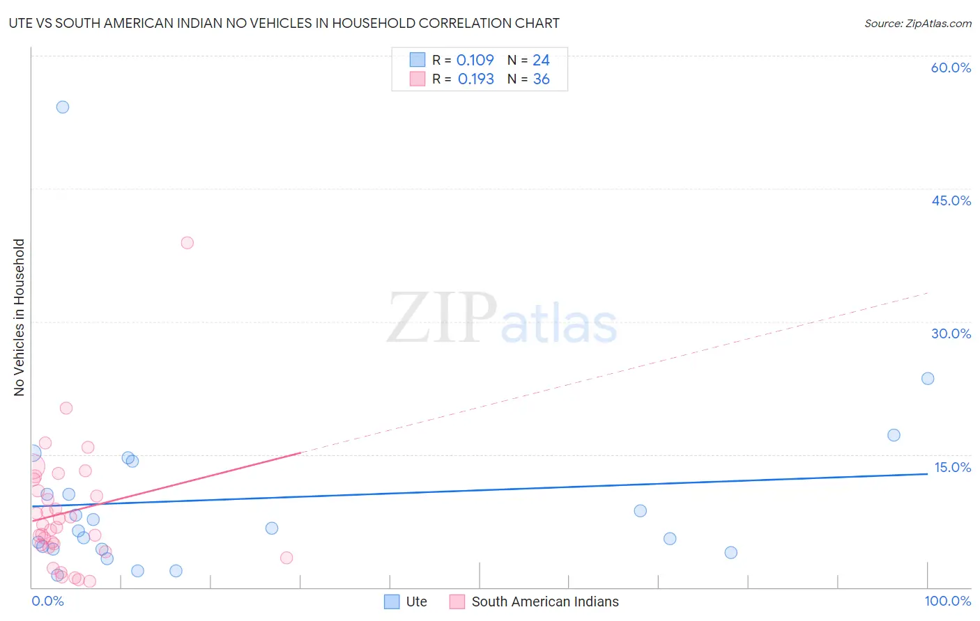 Ute vs South American Indian No Vehicles in Household