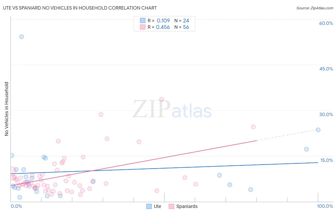 Ute vs Spaniard No Vehicles in Household