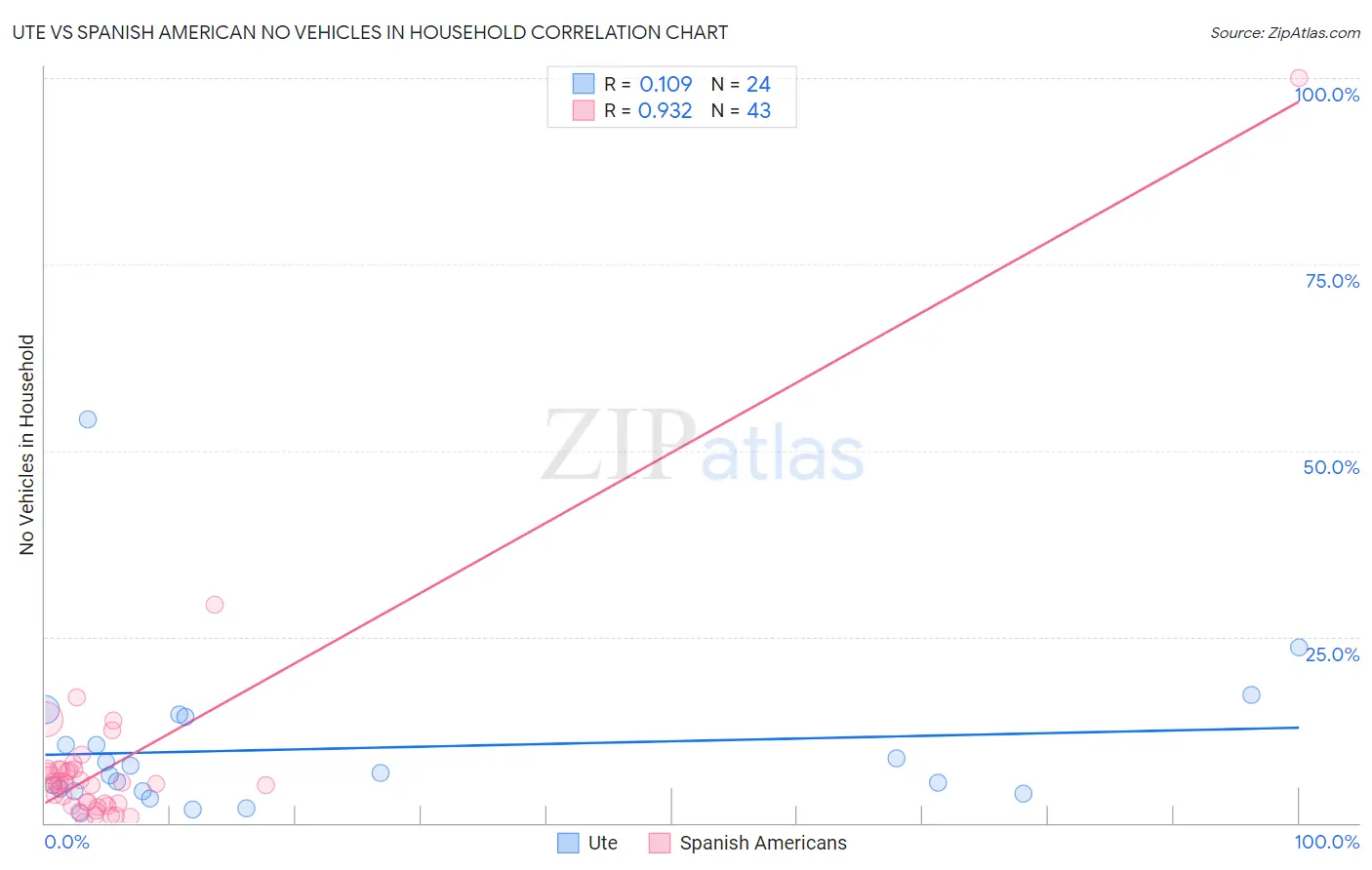 Ute vs Spanish American No Vehicles in Household