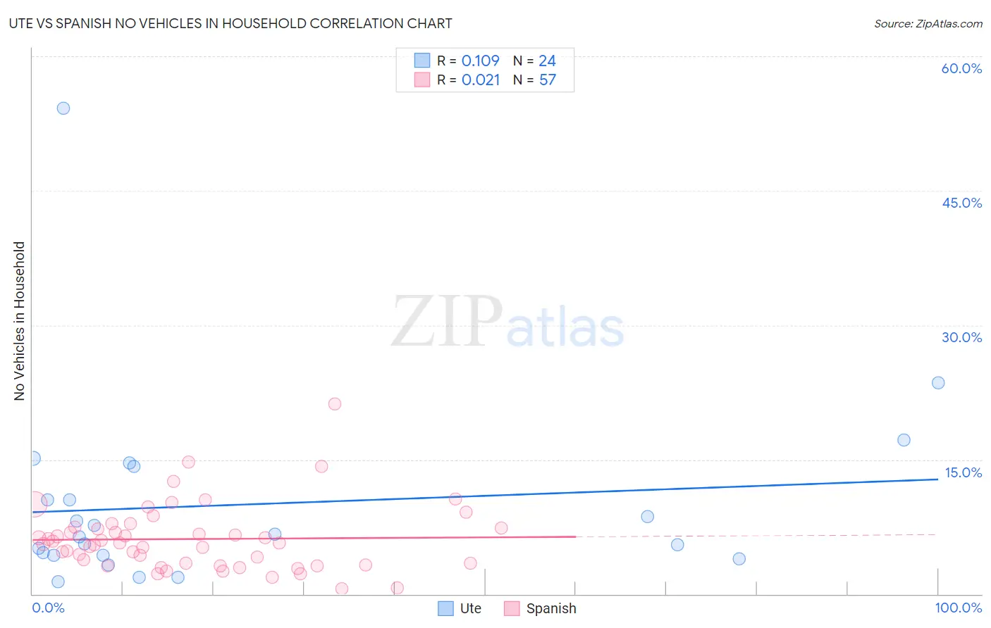 Ute vs Spanish No Vehicles in Household
