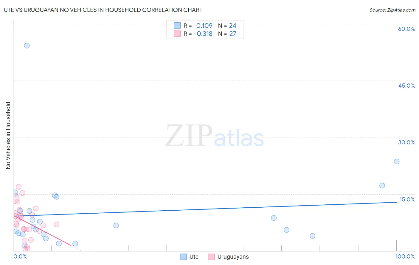 Ute vs Uruguayan No Vehicles in Household