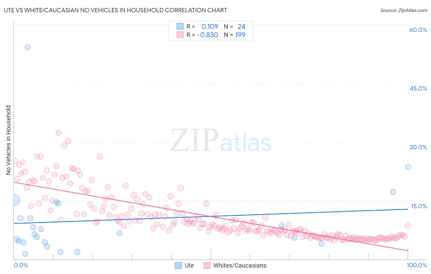 Ute vs White/Caucasian No Vehicles in Household