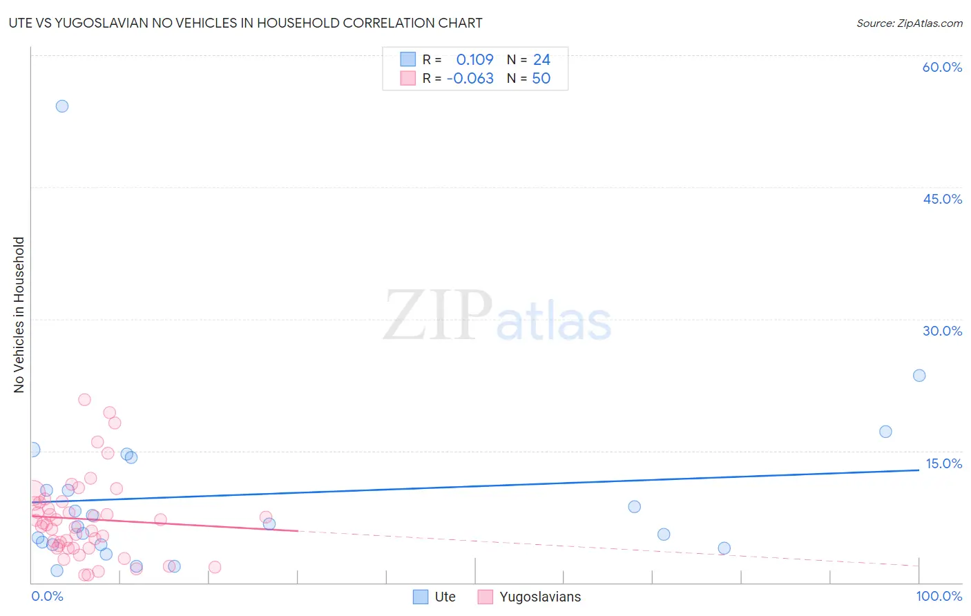 Ute vs Yugoslavian No Vehicles in Household