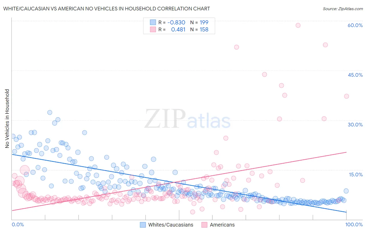 White/Caucasian vs American No Vehicles in Household
