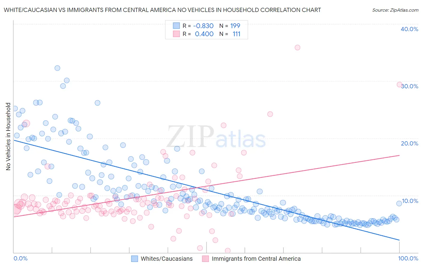White/Caucasian vs Immigrants from Central America No Vehicles in Household