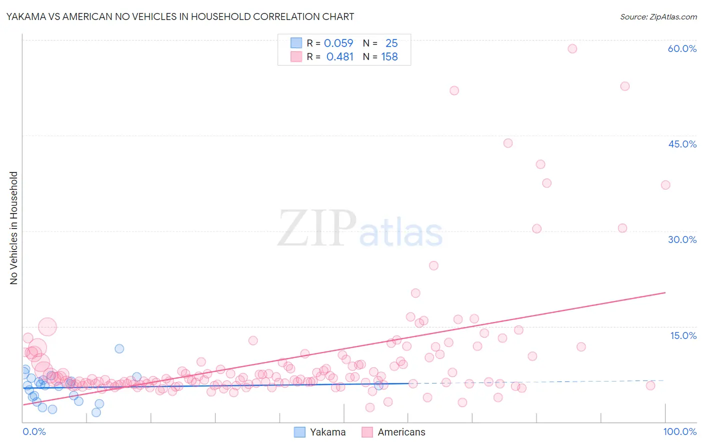 Yakama vs American No Vehicles in Household