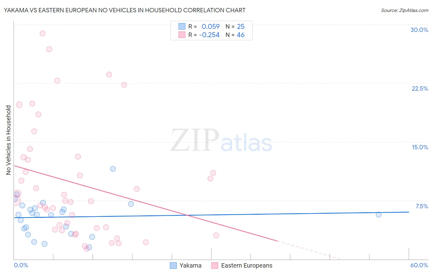 Yakama vs Eastern European No Vehicles in Household