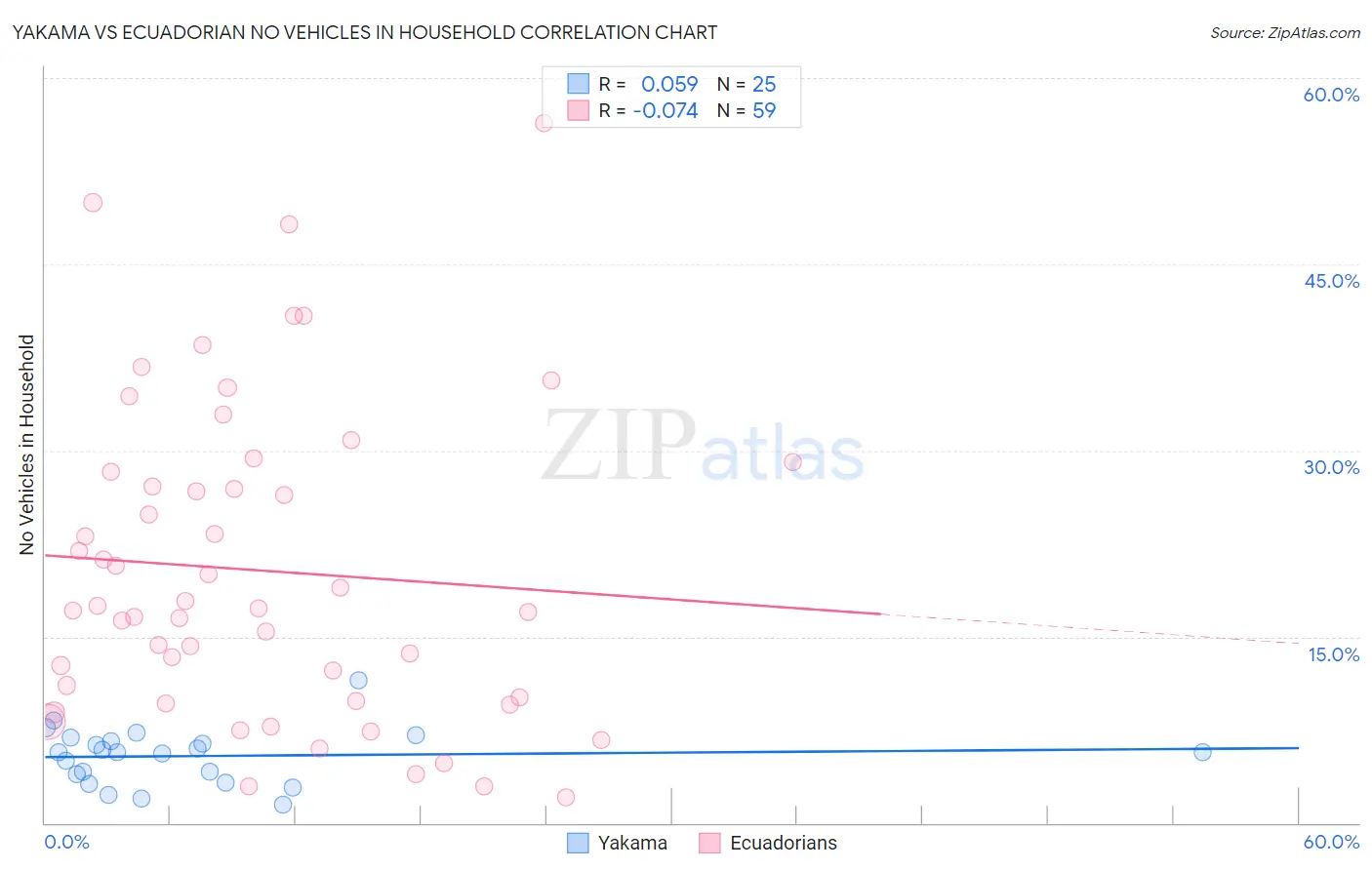 Yakama vs Ecuadorian No Vehicles in Household