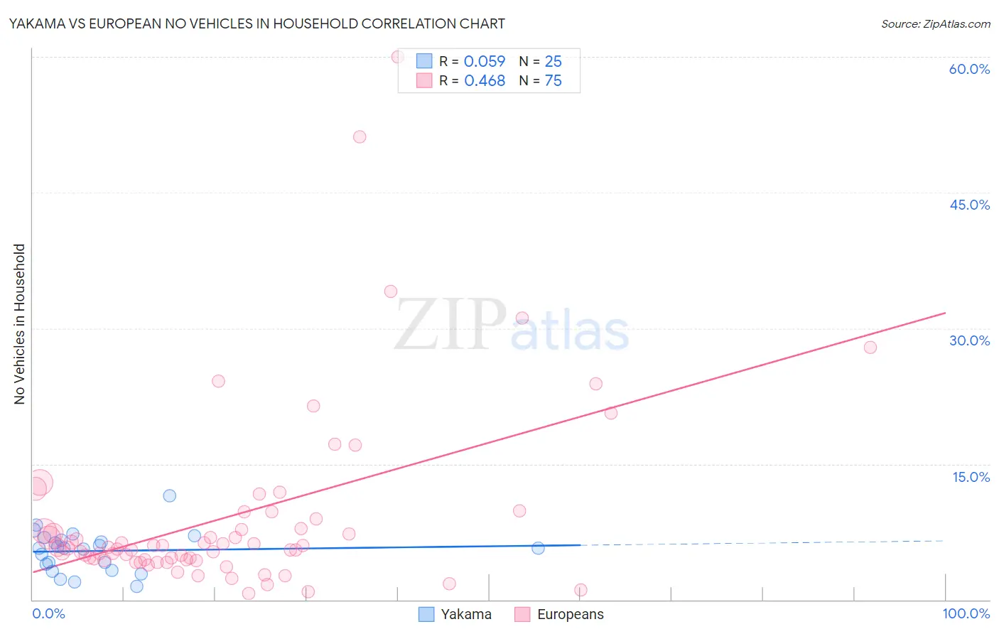 Yakama vs European No Vehicles in Household