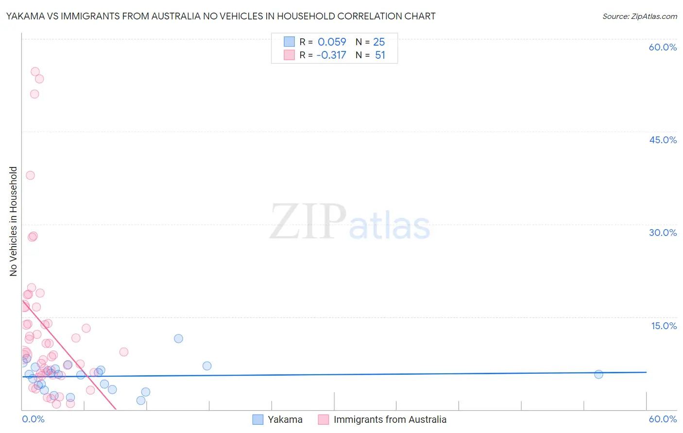 Yakama vs Immigrants from Australia No Vehicles in Household