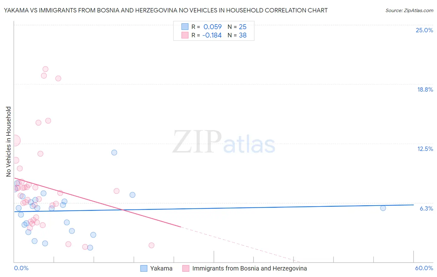 Yakama vs Immigrants from Bosnia and Herzegovina No Vehicles in Household