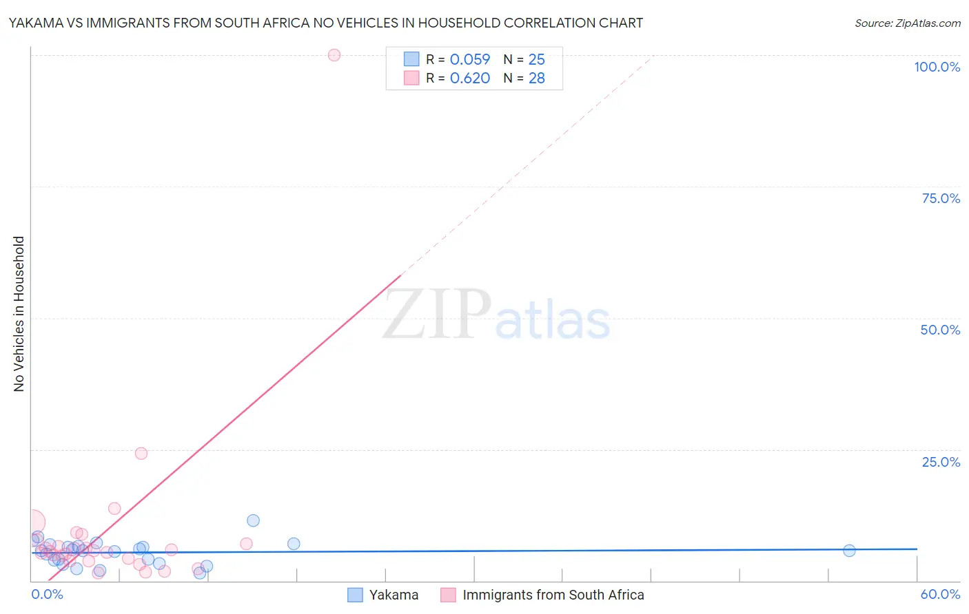 Yakama vs Immigrants from South Africa No Vehicles in Household